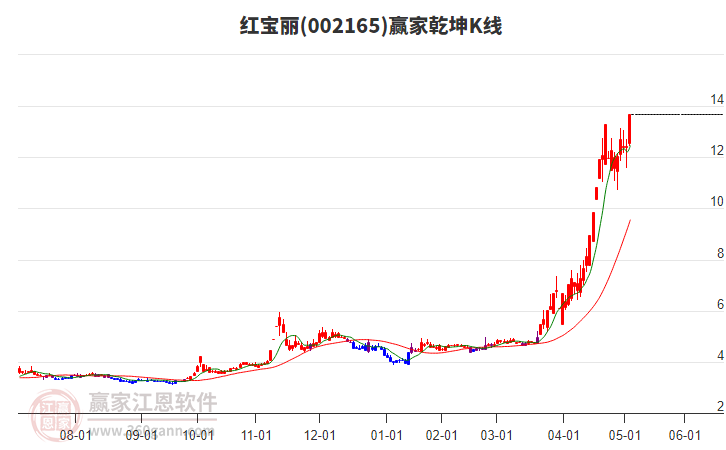 002165紅寶麗贏家乾坤K線工具 002165紅寶麗贏家乾坤K線工具