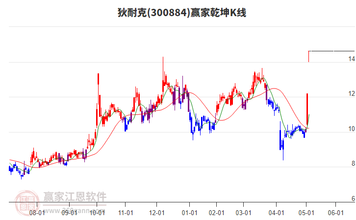 300884狄耐克贏家乾坤K線工具 300884狄耐克贏家乾坤K線工具