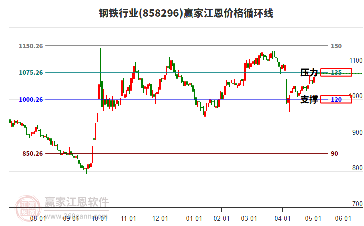 鋼鐵行業(yè)江恩價格循環(huán)線工具 鋼鐵行業(yè)江恩價格循環(huán)線工具