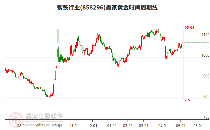 鋼鐵行業(yè)黃金時間周期線工具 鋼鐵行業(yè)黃金時間周期線工具