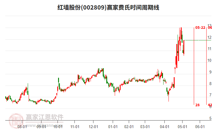 002809紅墻股份費(fèi)氏時(shí)間周期線工具 002809紅墻股份費(fèi)氏時(shí)間周期線工具