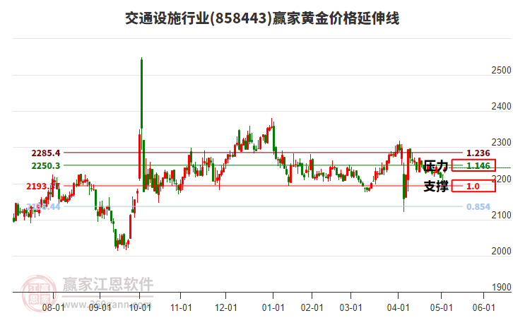 交通設(shè)施行業(yè)黃金價(jià)格延伸線工具