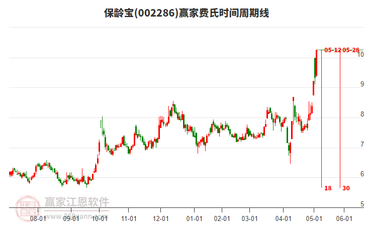 002286保齡寶費(fèi)氏時(shí)間周期線工具