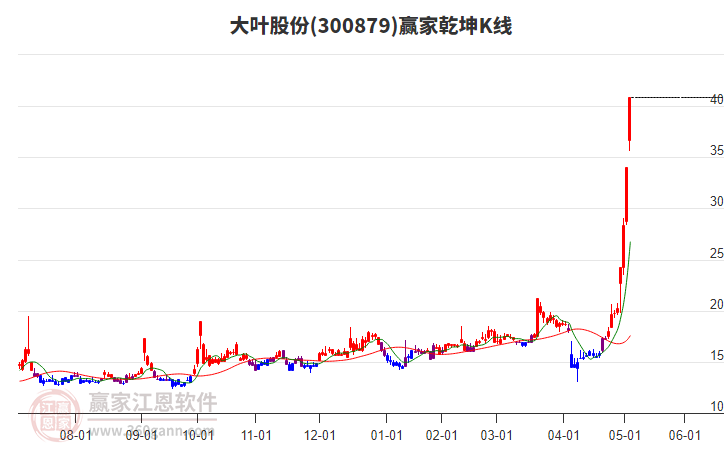 300879大葉股份贏家乾坤K線工具 300879大葉股份贏家乾坤K線工具