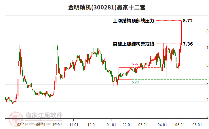 300281金明精機贏家十二宮工具 300281金明精機贏家十二宮工具