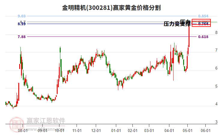 300281金明精機黃金價格分割工具 300281金明精機黃金價格分割工具