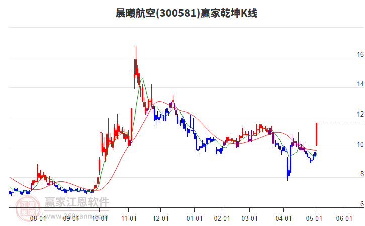 300581晨曦航空贏家乾坤K線工具 300581晨曦航空贏家乾坤K線工具