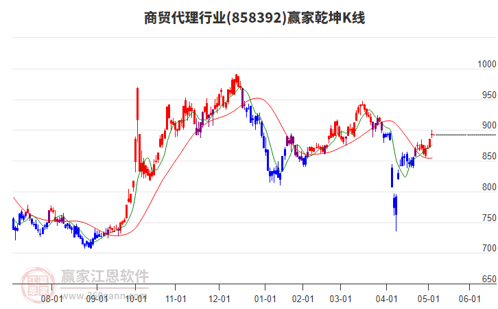 858392商貿(mào)代理贏家乾坤K線工具
