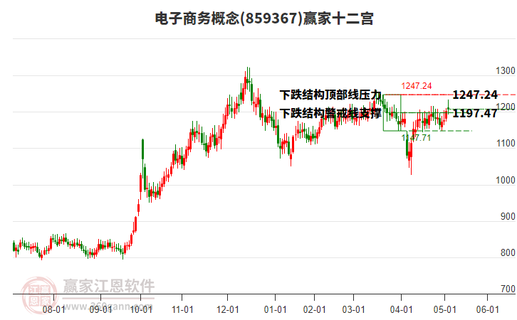 859367電子商務(wù)贏家十二宮工具