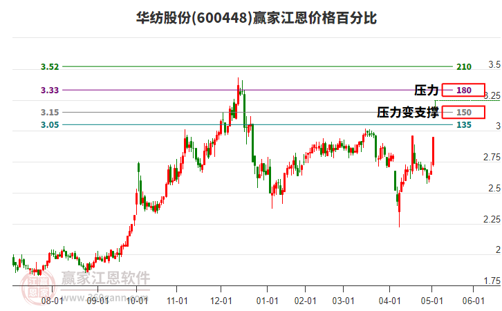 600448華紡股份江恩價格百分比工具 600448華紡股份江恩價格百分比工具