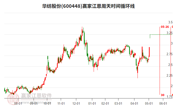600448華紡股份江恩周天時間循環(huán)線工具 600448華紡股份江恩周天時間循環(huán)線工具