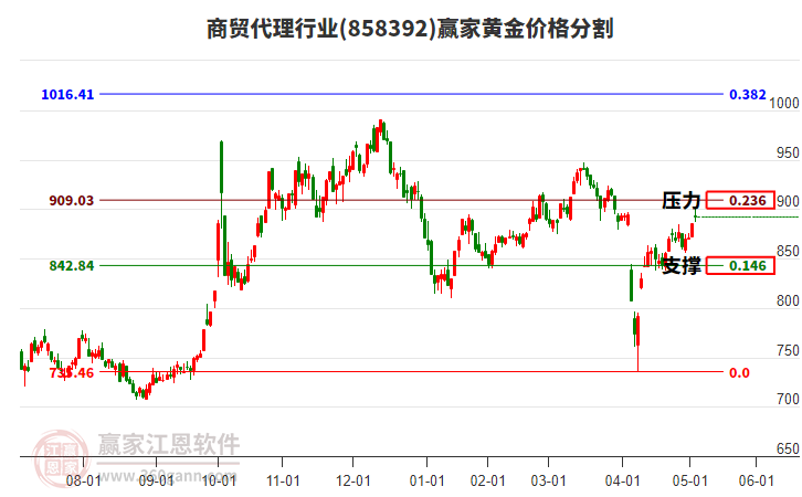 商貿(mào)代理行業(yè)黃金價格分割工具