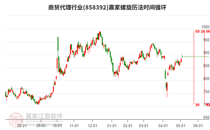 商貿(mào)代理行業(yè)螺旋歷法時間循環(huán)工具