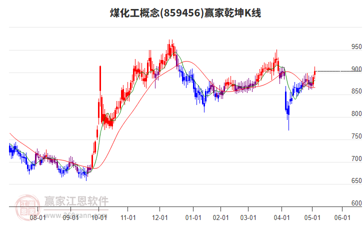 859456煤化工贏家乾坤K線工具