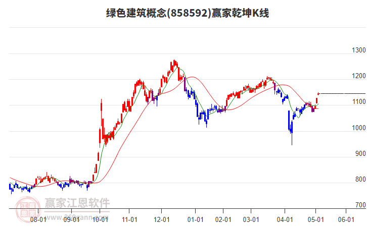 858592綠色建筑贏家乾坤K線工具 858592綠色建筑贏家乾坤K線工具