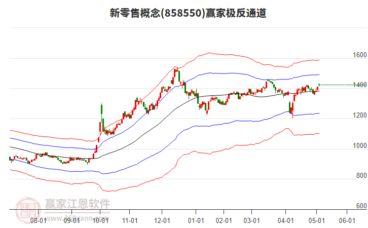 858550新零售贏家極反通道工具