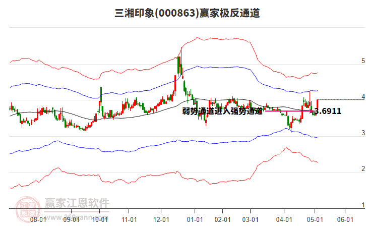 000863三湘印象贏家極反通道工具 000863三湘印象贏家極反通道工具