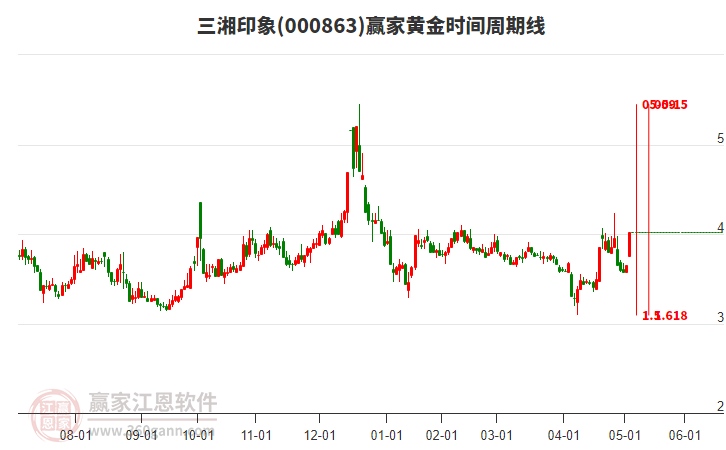 000863三湘印象黃金時間周期線工具 000863三湘印象黃金時間周期線工具