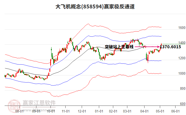 858594大飛機贏家極反通道工具