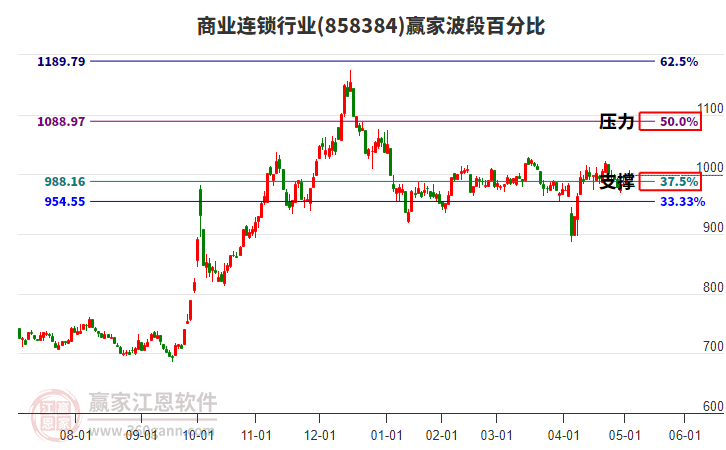 商業(yè)連鎖行業(yè)波段百分比工具