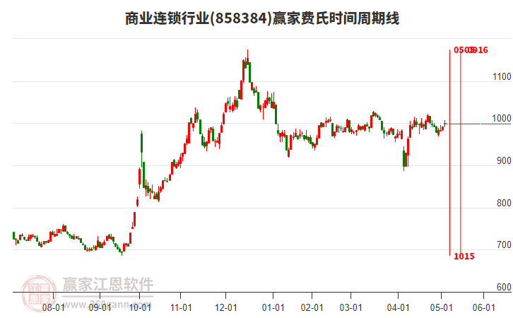商業(yè)連鎖行業(yè)費(fèi)氏時間周期線工具