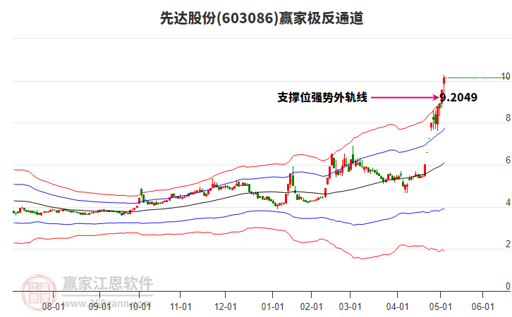 603086先達(dá)股份贏家極反通道工具 603086先達(dá)股份贏家極反通道工具