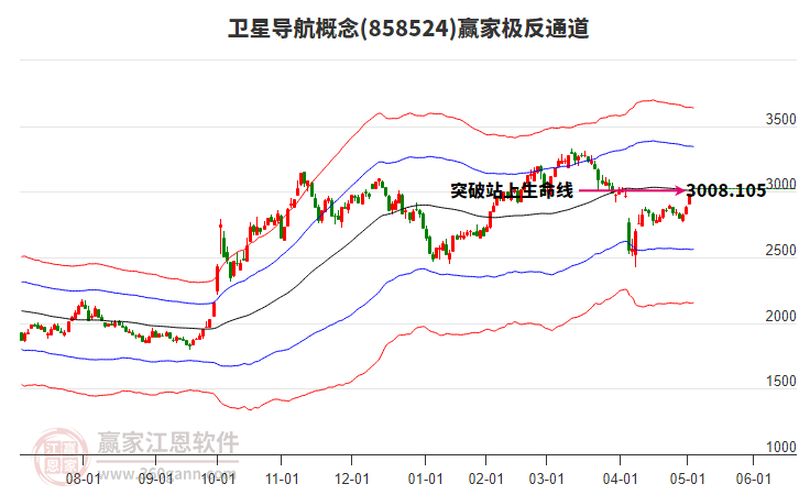 858524衛(wèi)星導(dǎo)航贏家極反通道工具