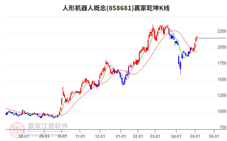 858681人形機(jī)器人贏家乾坤K線工具
