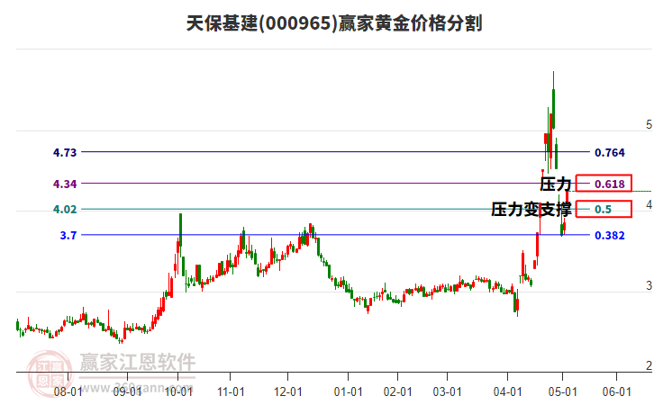 000965天保基建黃金價(jià)格分割工具
