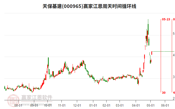 000965天?；ń髦芴鞎r(shí)間循環(huán)線工具