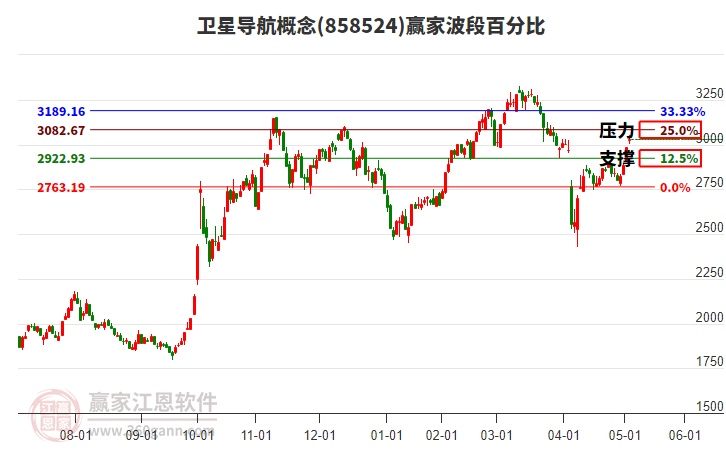 衛(wèi)星導航概念贏家波段百分比工具