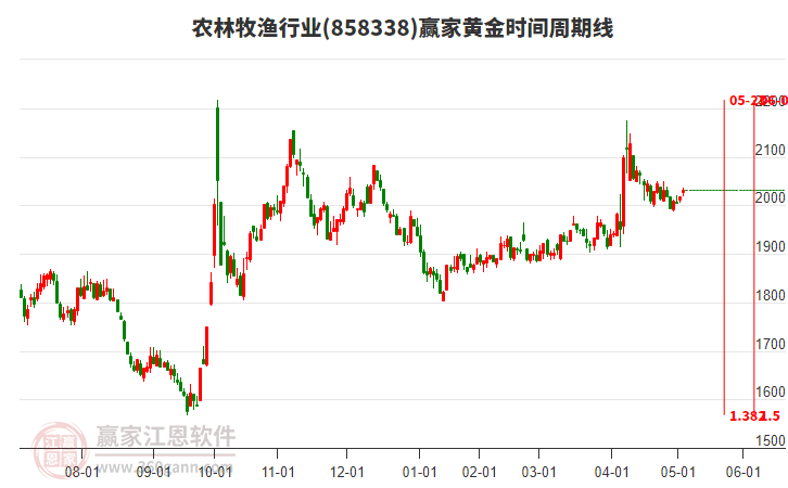 農(nóng)林牧漁行業(yè)黃金時間周期線工具 農(nóng)林牧漁行業(yè)黃金時間周期線工具