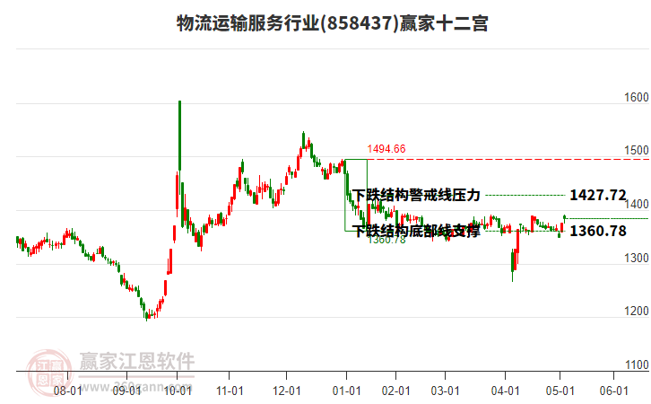 858437物流運(yùn)輸服務(wù)贏家十二宮工具