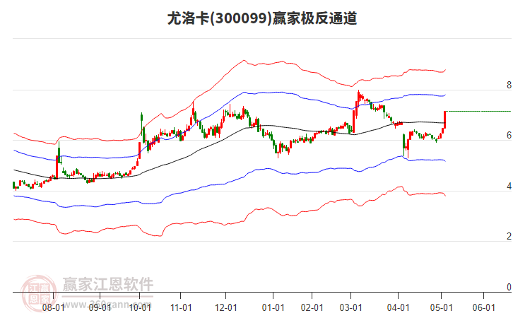 300099尤洛卡贏家極反通道工具