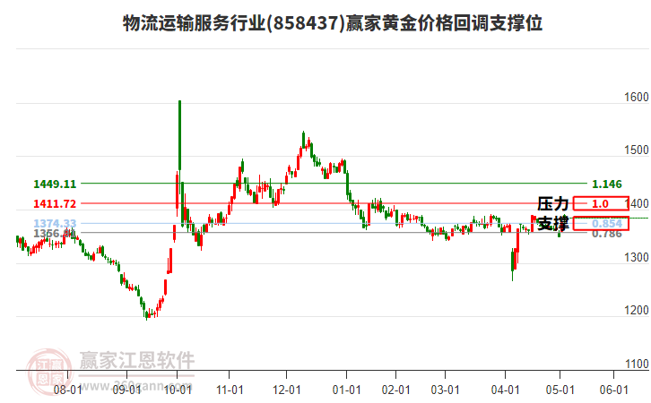 物流運(yùn)輸服務(wù)行業(yè)黃金價格回調(diào)支撐位工具
