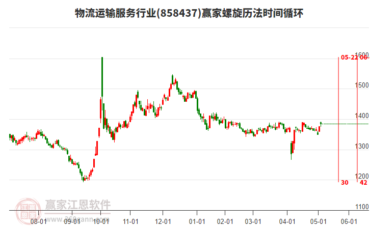 物流運(yùn)輸服務(wù)行業(yè)螺旋歷法時間循環(huán)工具