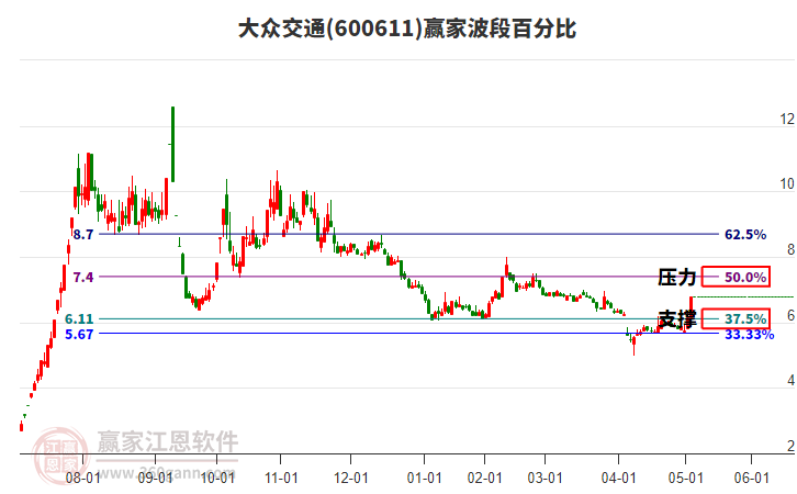 600611大眾交通波段百分比工具 600611大眾交通波段百分比工具