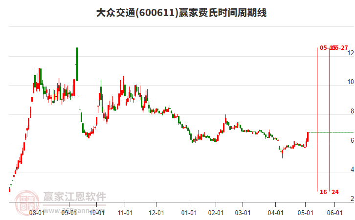 600611大眾交通費(fèi)氏時(shí)間周期線工具 600611大眾交通費(fèi)氏時(shí)間周期線工具