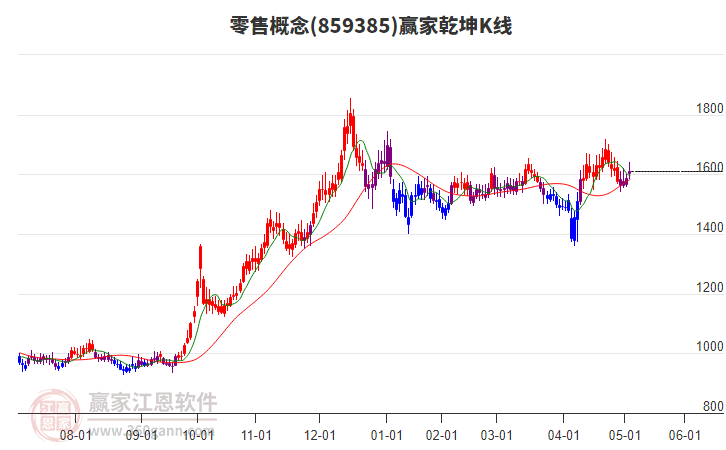 859385零售贏家乾坤K線工具 859385零售贏家乾坤K線工具