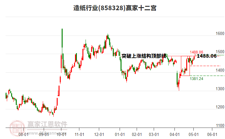 858328造紙贏家十二宮工具