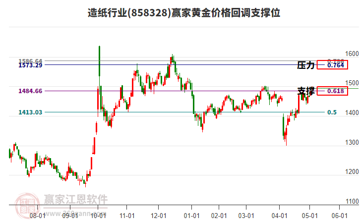 造紙行業(yè)黃金價(jià)格回調(diào)支撐位工具