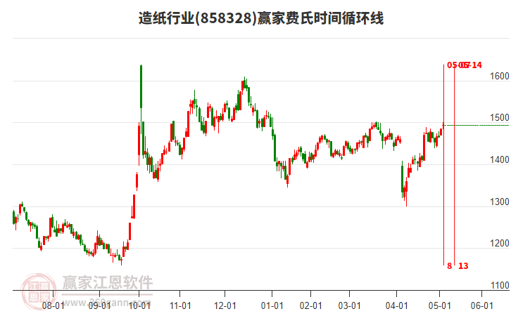 造紙行業(yè)費(fèi)氏時(shí)間循環(huán)線工具