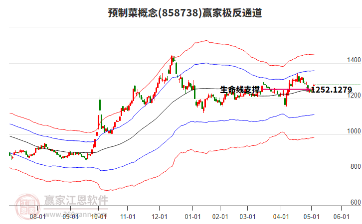 858738預(yù)制菜贏家極反通道工具