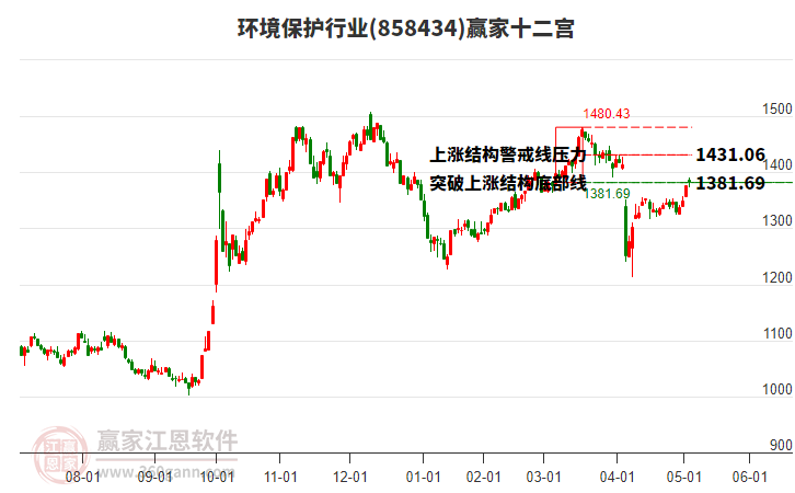 858434環(huán)境保護(hù)贏家十二宮工具
