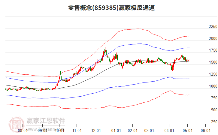 859385零售贏家極反通道工具