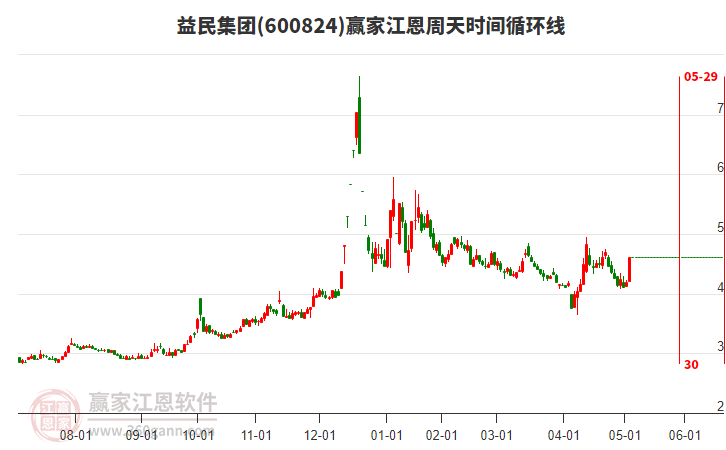 600824益民集團(tuán)江恩周天時(shí)間循環(huán)線工具