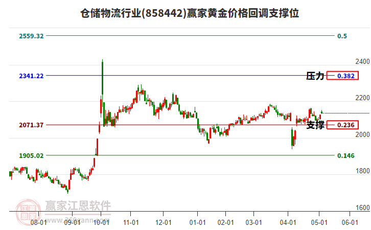 倉儲物流行業(yè)黃金價格回調(diào)支撐位工具