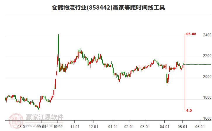 倉儲物流行業(yè)等距時間周期線工具