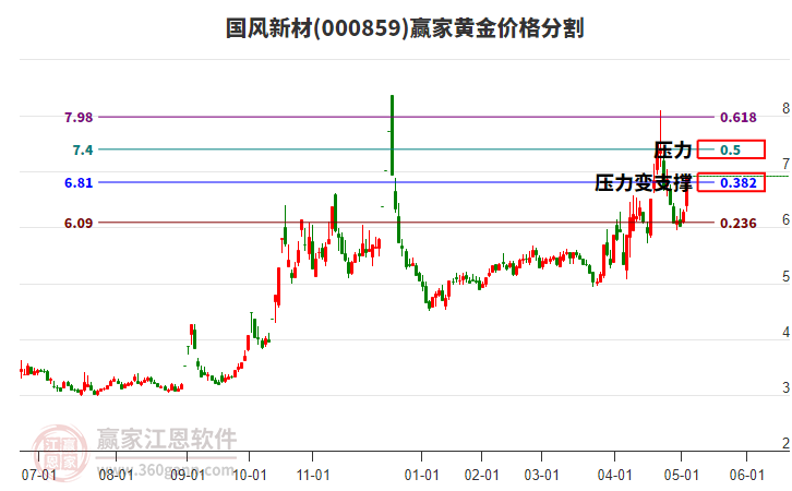 000859國(guó)風(fēng)新材黃金價(jià)格分割工具