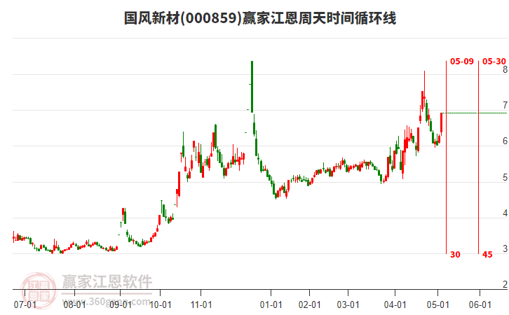 000859國(guó)風(fēng)新材江恩周天時(shí)間循環(huán)線工具